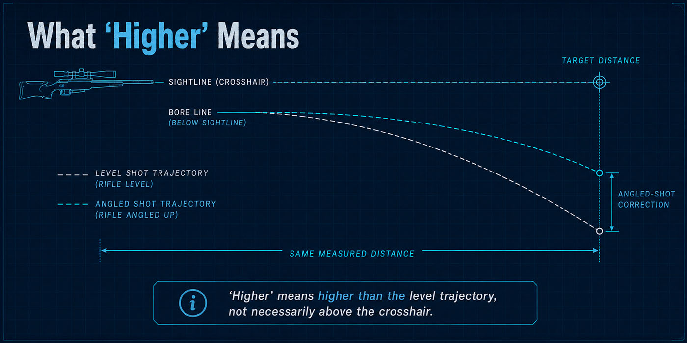 Level and angled pellet trajectories showing the angled path higher than the level path while both remain below the sightline
