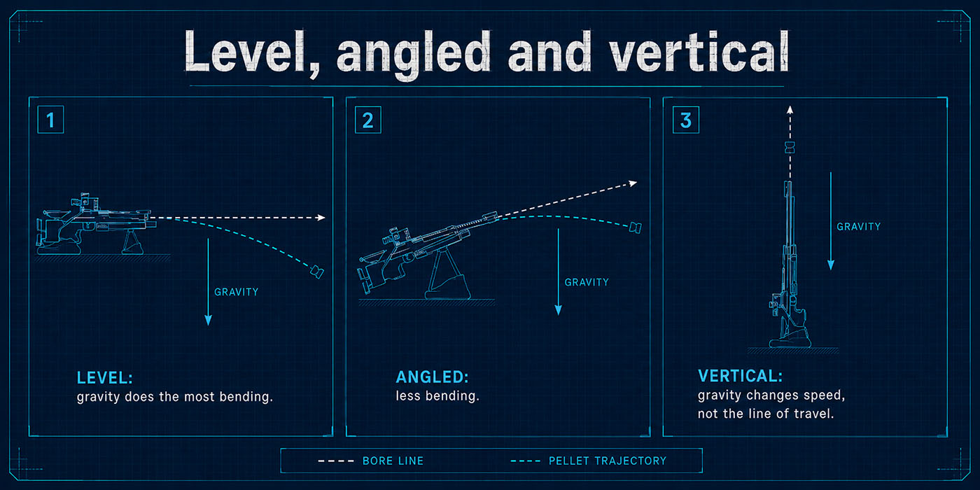Comparison of level, angled and vertical airgun shots showing progressively less curvature away from the bore line
